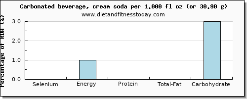 selenium and nutritional content in soft drinks